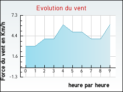 Evolution du vent de la ville Blainville-sur-l'Eau